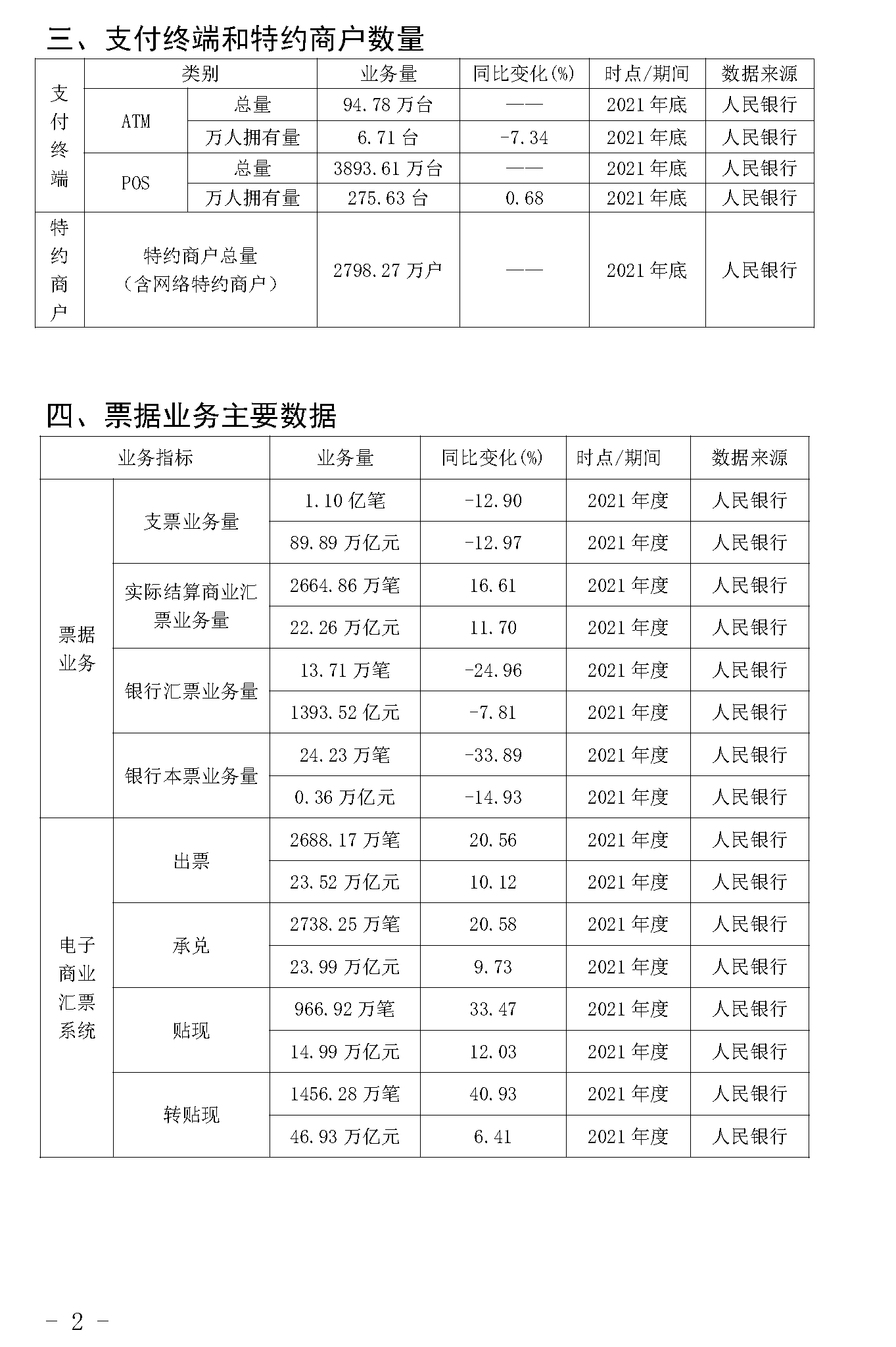 截止2021年末POS機總量3893萬臺!信用卡逾期半年總額860億 截止2021年末POS機總量3893萬臺!信用卡逾期半年總額860億